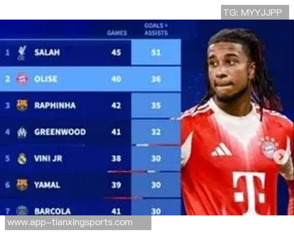自奥利塞加盟拜仁后直接参与36球边锋位置仅次于萨拉赫的表现分析 自奥利塞加盟拜仁后直接参与36球边锋位置仅次于萨拉赫的表现分析